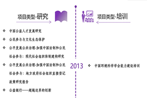 使劲插板机操B黄色录像网非评估类项目发展历程